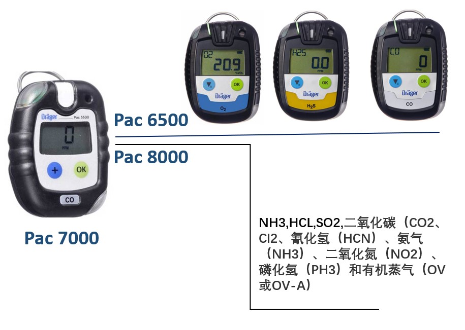 PAC7000升級產品